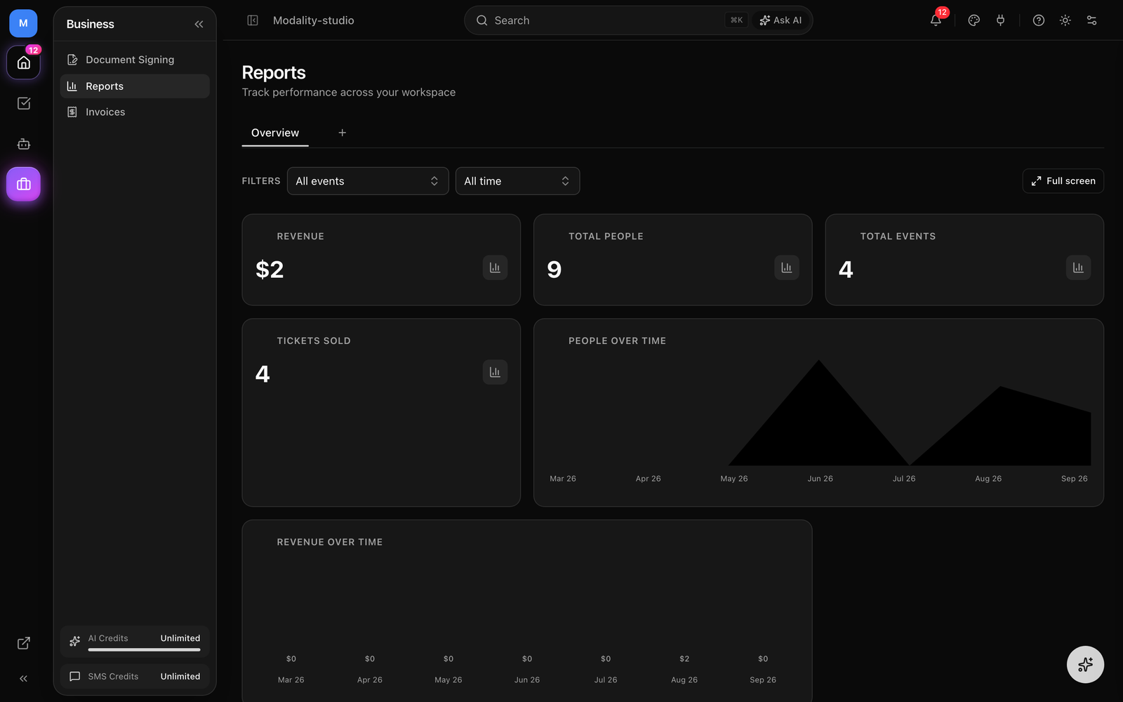 The Reports dashboard, view tabs across the top, the Filters bar, and a grid of widgets (revenue stat card, a line chart, a bar chart, the activity feed, and quick actions).