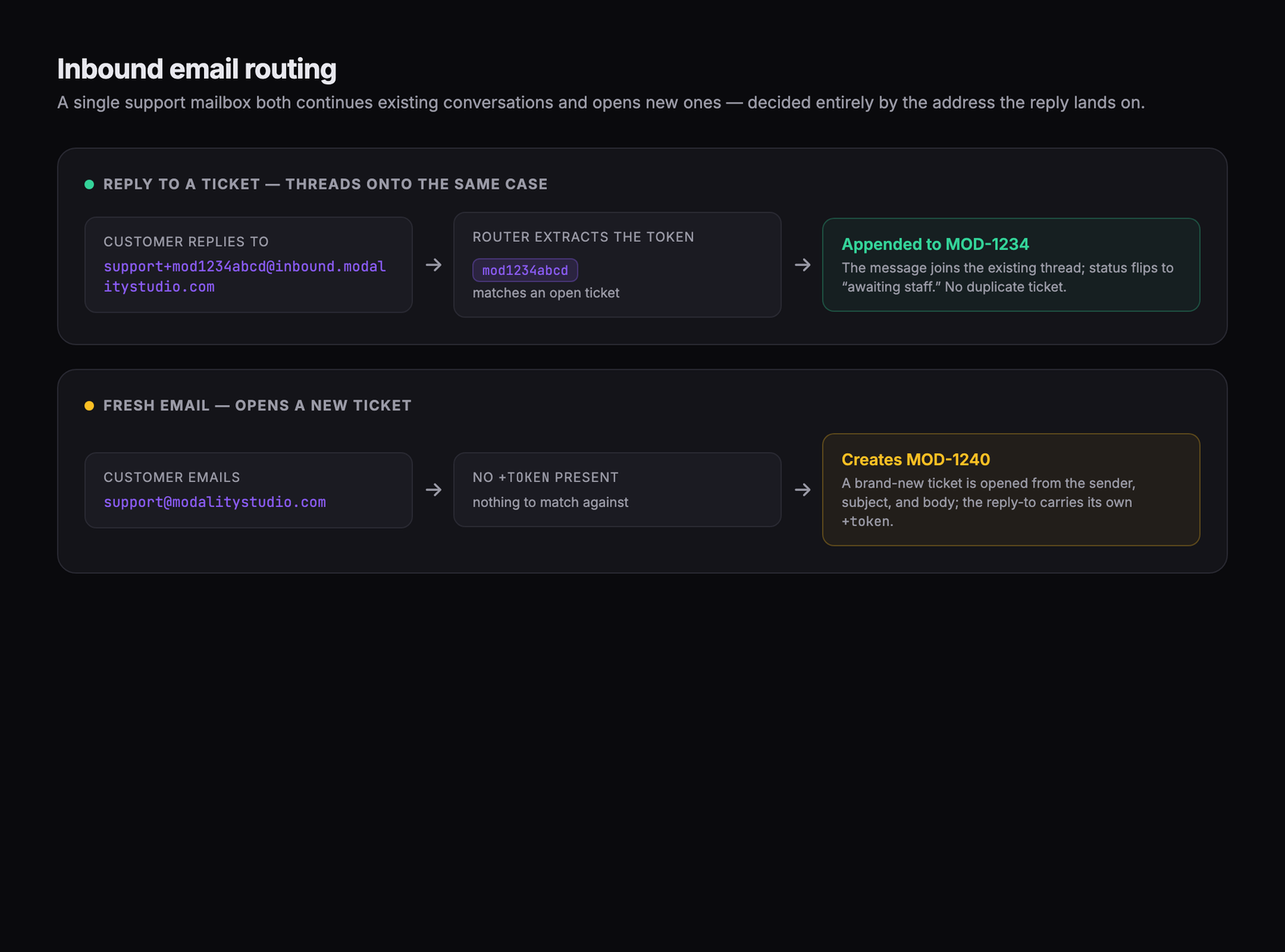 An inbound reply to support+<token>@ threading back onto the matching ticket, and a bare support@ email opening a new ticket.